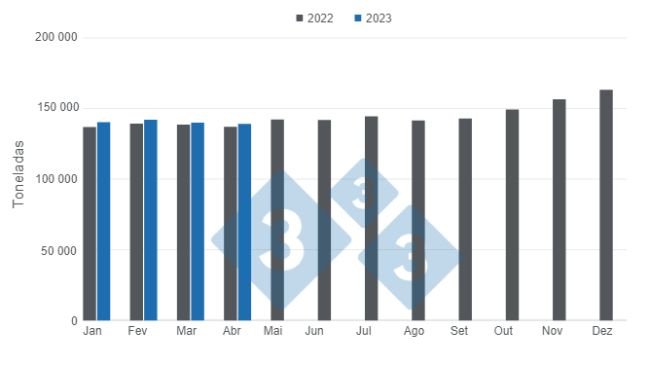 Gráfico 1. Produção mensal de carne suína mexicana no primeiro trimestre de 2023 x 2022, em toneladas. Elaborado pelo Departamento de Economia e Inteligência de Mercado da 333 América Latina com dados do Serviço de Informação Agroalimentar e Pesqueira (SIAP) do México.