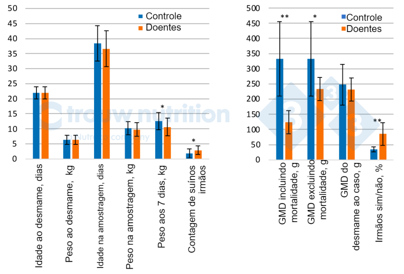 Figura 1. Desempenho animal e hist&oacute;rico da leitegada entre su&iacute;nos&nbsp;doentes com sinais neurol&oacute;gicos (n = 20) e controles (n = 28). PC = peso corporal. GMD = Ganho m&eacute;dio di&aacute;rio entre: Contagem de irm&atilde;os = representa o n&uacute;mero de irm&atilde;os dentro do conjunto de dados. Os su&iacute;noss receberam 0, 1, 2, 3, 4, 5... quando tinham 0, 1, 2, 3, 5 ou 4 irm&atilde;os, respectivamente.
