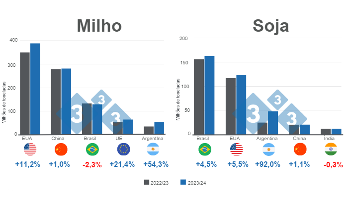 Gr&aacute;fico 1.&nbsp;Proje&ccedil;&atilde;o para os principais produtores mundiais de milho e soja - campanha 2023/24 x&nbsp;2022/23 (n&uacute;meros em milh&otilde;es de toneladas). Elaborado pelo Departamento de Economia e Intelig&ecirc;ncia de Mercado da 333 com dados da FAS - USDA.

