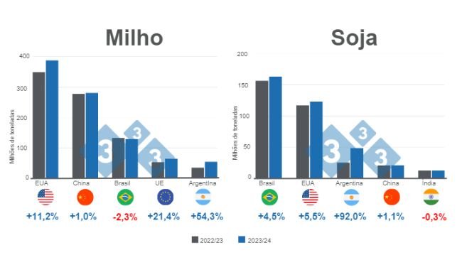 Gráfico 1. Projeção para os principais produtores mundiais de milho e soja - campanha 2023/24 x 2022/23 (números em milhões de toneladas). Elaborado pelo Departamento de Economia e Inteligência de Mercado da 333 com dados da FAS - USDA.