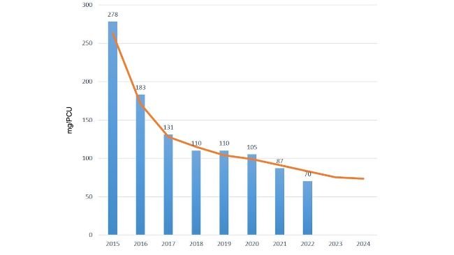 Uso total de antibióticos em suínos registrados na eMB. Fonte: eMB e AHDB (PCU: Power Conditioning Unit = Unidade de condicionamento de potência). 