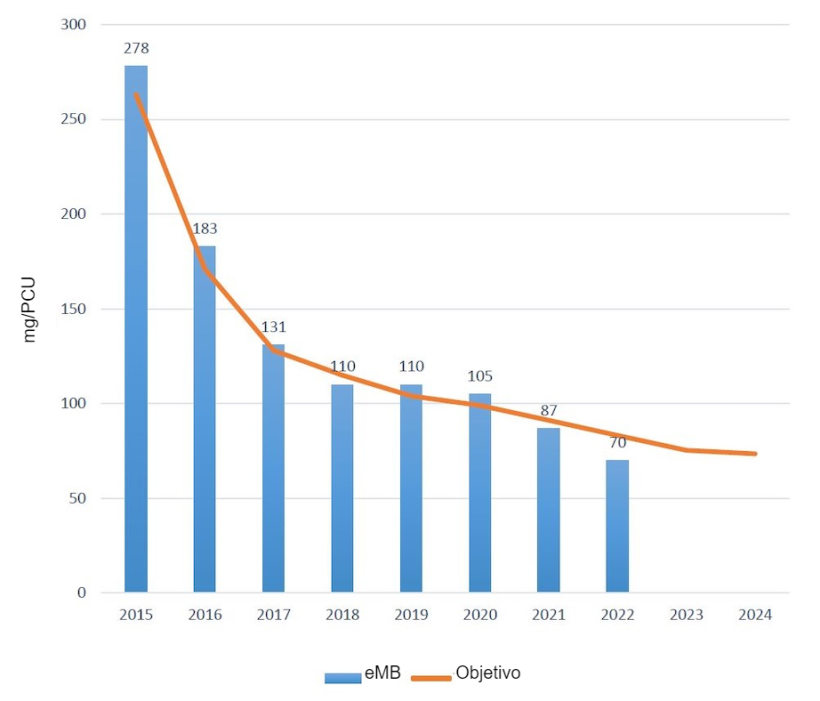 Uso total de antibi&oacute;ticos em su&iacute;nos registrados na eMB. Fonte: eMB e AHDB (PCU: Power Conditioning Unit =&nbsp;Unidade de condicionamento de pot&ecirc;ncia).&nbsp;
