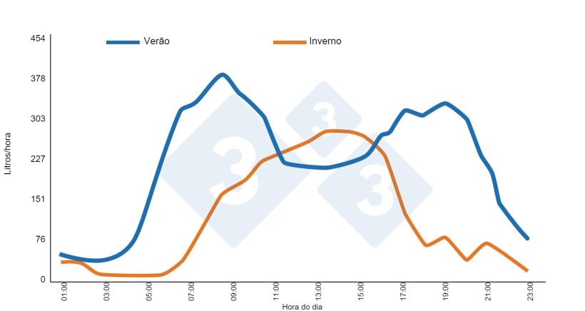 Gr&aacute;fico 3. Baia de desmame-termina&ccedil;&atilde;o (600su&iacute;nos entre 88-95 kg). Classifica&ccedil;&atilde;o autom&aacute;tica. M&eacute;dia de 7 dias. Bebedores tipo tigela. Ventila&ccedil;&atilde;o natural. Brumm M. (2006). Universidade de Nebraska, Nebraska Swine Report 2006 pp 10-13.
