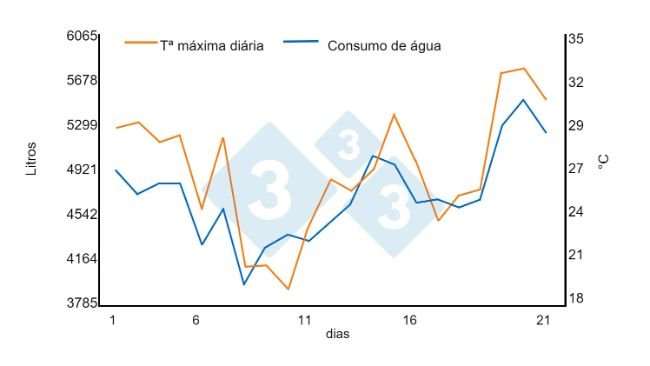 Gráfico 1. Relação entre altas temperaturas e consumo de água. Acréscimo de 1,45% para cada ºC acima de 21ºC na baia de terminação (950 suínos em um período de 21 dias). Fonte: Bird N. 2001 dicamUSA-Building Management Services, Fremont (NE).