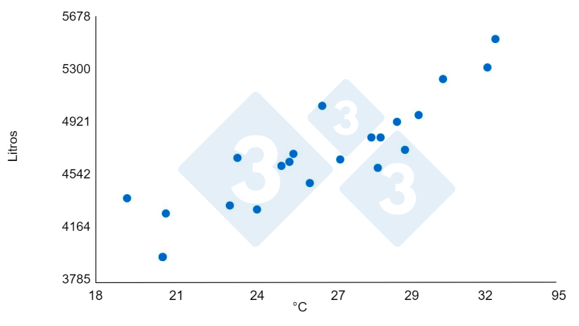 Gr&aacute;fico 2. Rela&ccedil;&atilde;o entre altas temperaturas e consumo de &aacute;gua. Acr&eacute;scimo de 1,45% para cada &ordm;C acima de 21&ordm;C em baia de termina&ccedil;&atilde;o (950 su&iacute;nos em um per&iacute;odo de 21 dias). Fonte: Bird N. 2001 dicamUSA-Building Management Services, Fremont (NE).
