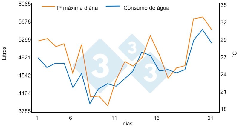 Gr&aacute;fico 1. Rela&ccedil;&atilde;o entre altas temperaturas e consumo de &aacute;gua. Acr&eacute;scimo de 1,45% para cada &ordm;C acima de 21&ordm;C na baia de termina&ccedil;&atilde;o (950 su&iacute;nos em um per&iacute;odo de 21 dias). Fonte: Bird N. 2001 dicamUSA-Building Management Services, Fremont (NE).
