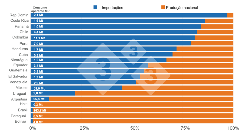 Gr&aacute;fico 1. Consumo aparente de mat&eacute;rias-primas na Am&eacute;rica Latina&nbsp;- campanha 2023/24, inclui a soma de milho, soja e farelo de soja. Elaborado pelo Departamento de Economia e Intelig&ecirc;ncia de Mercado da 333 com dados do WASDE - USDA.
