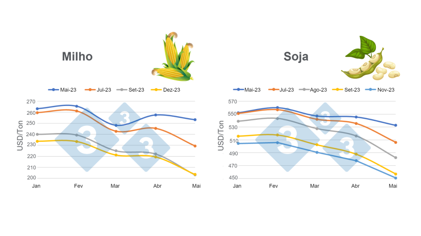 Gr&aacute;fico 2. Valor dos contratos futuros de milho e soja prestes a vencer. Elaborado pelo Departamento de Economia e Intelig&ecirc;ncia de Mercado da 333 com dados da Chicago Board of Trade (CBOT).
