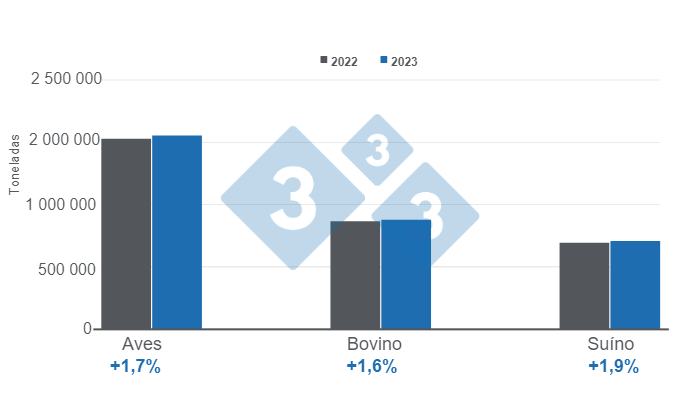 Gr&aacute;fico 1. Produ&ccedil;&atilde;o cumulativa (janeiro &ndash; maio) das principais prote&iacute;nas de origem animal. Elaborado pelo Departamento de Economia e Intelig&ecirc;ncia de Mercado da 333 com dados do Servi&ccedil;o de Informa&ccedil;&atilde;o Agroalimentar e Pesqueira (SIAP).
