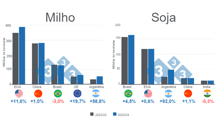 Gr&aacute;fico 1. Proje&ccedil;&atilde;o para os principais produtores mundiais de milho e soja - campanha 2023/24 x&nbsp;2022/23. Elaborado pelo Departamento de Economia e Intelig&ecirc;ncia de Mercado com dados da FAS - USDA.
