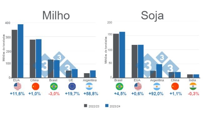 Gráfico 1. Projeção para os principais produtores mundiais de milho e soja - campanha 2023/24 x 2022/23. Elaborado pelo Departamento de Economia e Inteligência de Mercado com dados da FAS - USDA.