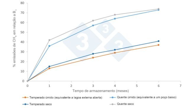 Figura. Fatores médios de emissão (%) de CH4 para a atmosfera de acordo com clima e tempo de armazenamento, conforme manual do IPCC 2019. Bo é o potencial máximo de emissão, que para dejetos suínos é de 0,42 m3 CH4/kg SV em condições normais de pressão e temperatura (0oC e 1 atm).