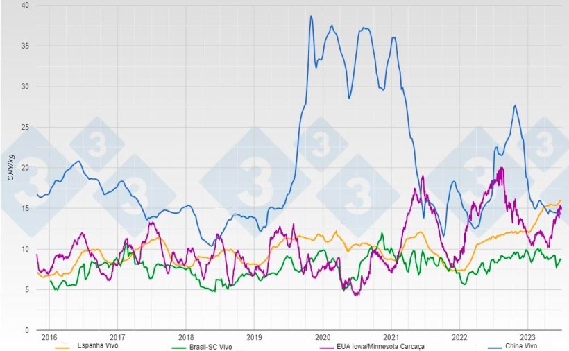 Evolu&ccedil;&atilde;o dos pre&ccedil;os da carne su&iacute;na viva e em carca&ccedil;a em CNY/kg nos principais fornecedores de carne su&iacute;na para a China
