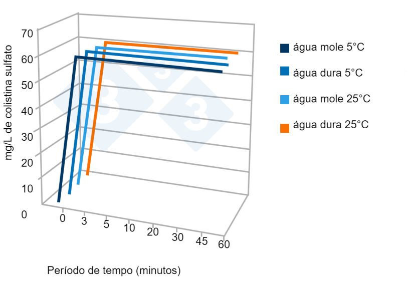 Figura 5. Exemplo de teste de estabilidade de um produto comercial em &aacute;gua dura e mole dependendo da temperatura. Fonte: Av. Tecnol. Porc. VI(3):110-113.
