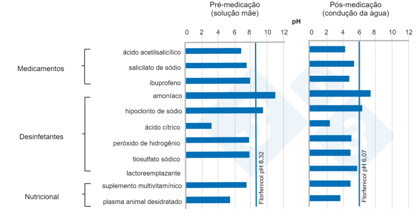 Figura 8.&nbsp;pH m&eacute;dio em solu&ccedil;&otilde;es m&atilde;e e em tubula&ccedil;&otilde;es de &aacute;gua de v&aacute;rios componentes na presen&ccedil;a de florfenicol.
