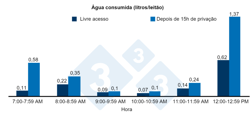 Figura 3. &Aacute;gua consumida (litros/leit&atilde;o) ap&oacute;s 15 horas de priva&ccedil;&atilde;o ou livre acesso &agrave; &aacute;gua.
