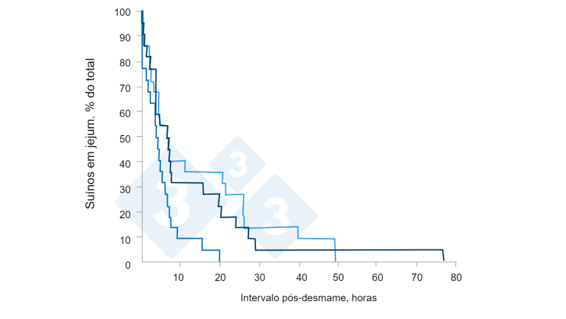 Figura 4. Efeito do consumo de creep feed nas caracter&iacute;sticas individuais de consumo de ra&ccedil;&atilde;o e no desempenho de leit&otilde;es desmamados alojados em grupo. Fonte: Brunix, et al 2002.
