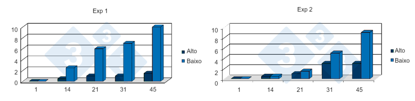 Figura 7. Rela&ccedil;&atilde;o entre a baixo&nbsp;ganho do peso di&aacute;rio durante a primeira semana p&oacute;s-desmame e a mortalidade nas granjas PRRS positivas. Fonte:&nbsp;Lawrence, B. et al. 2006.
