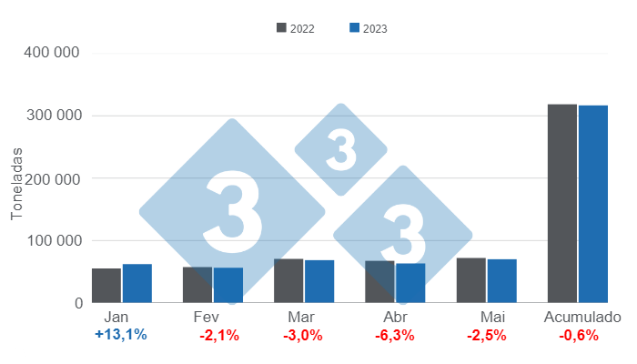 Gr&aacute;fico 1. Consumo aparente de carne su&iacute;na nos primeiros 5 meses do ano, varia&ccedil;&atilde;o em rela&ccedil;&atilde;o a 2022. Elaborado pelo Departamento de Economia e Intelig&ecirc;ncia de Mercado da 333 com dados da Secretaria de Agricultura, Pecu&aacute;ria e Pesca do Minist&eacute;rio de Economia da Argentina.
