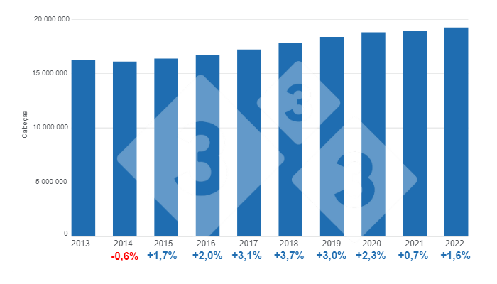 Gr&aacute;fico 1. Evolu&ccedil;&atilde;o do plantel total de su&iacute;nos, varia&ccedil;&otilde;es percentuais anuais. Elaborado pelo Departamento de Economia e Intelig&ecirc;ncia de Mercado da 333 com dados do Servi&ccedil;o de Informa&ccedil;&atilde;o Agroalimentar e Pesqueira (SIAP).
