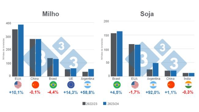 Gráfico 1. Previsão de safra dos principais produtores mundiais de milho e soja - safra 2023/24 x ciclo 2022/23, números em milhões de toneladas. Elaborado pelo Departamento de Economia e Inteligência de Mercado da 333 com dados da FAS - USDA.