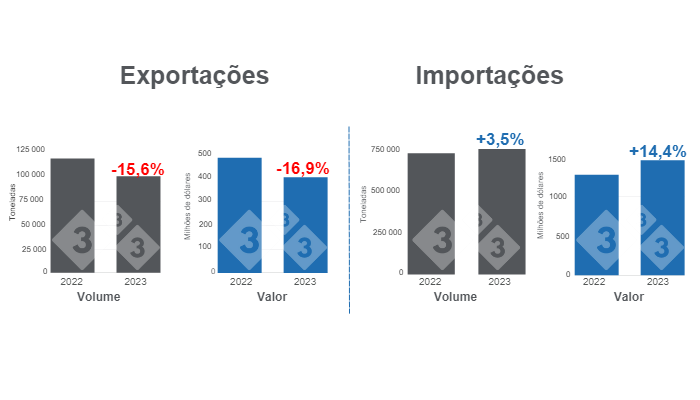 Gr&aacute;fico 1. Com&eacute;rcio internacional de carne su&iacute;na no primeiro semestre de 2023, n&uacute;meros em toneladas.&nbsp;Elaborado pelo Departamento de Economia e Intelig&ecirc;ncia de Mercado da 333 com dados do Agr&iacute;cola Market Consulting Group Service (GCMA).
