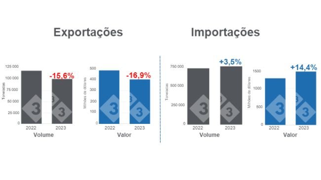 Gráfico 1. Comércio internacional de carne suína no primeiro semestre de 2023, números em toneladas. Elaborado pelo Departamento de Economia e Inteligência de Mercado da 333 com dados do Agrícola Market Consulting Group Service (GCMA).