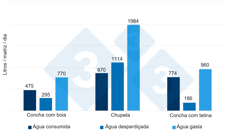 Figura 6. &Aacute;gua consumida, desperdi&ccedil;ada e gasta comparando 3 tipos de bebedouros durante 14 dias em leit&otilde;es rec&eacute;m-desmamados. Fonte: Torrey et al. 2008.
