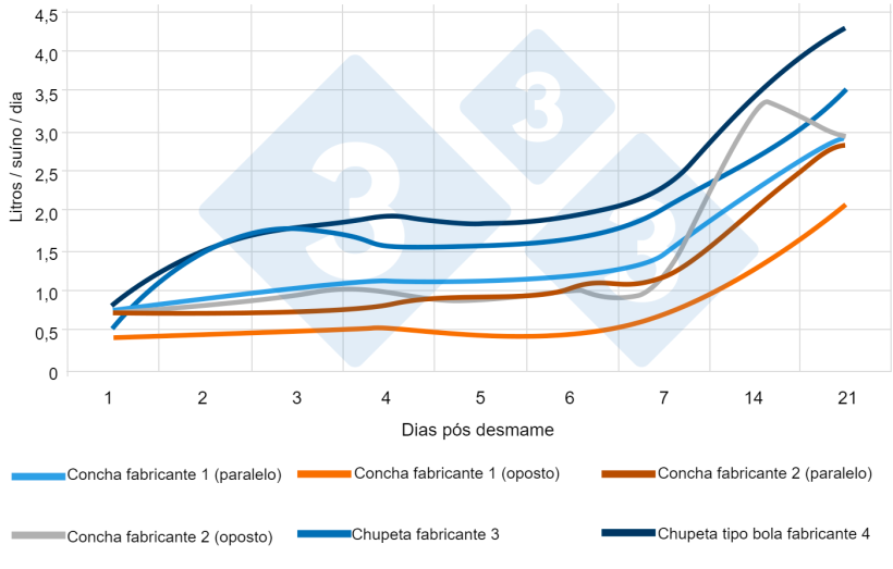 Figura 5. Consumo m&eacute;dio di&aacute;rio de &aacute;gua em leit&otilde;es desmamados (L/su&iacute;no/dia) com diferentes bebedouros e sua posi&ccedil;&atilde;o. www.afbini.gov.uk

