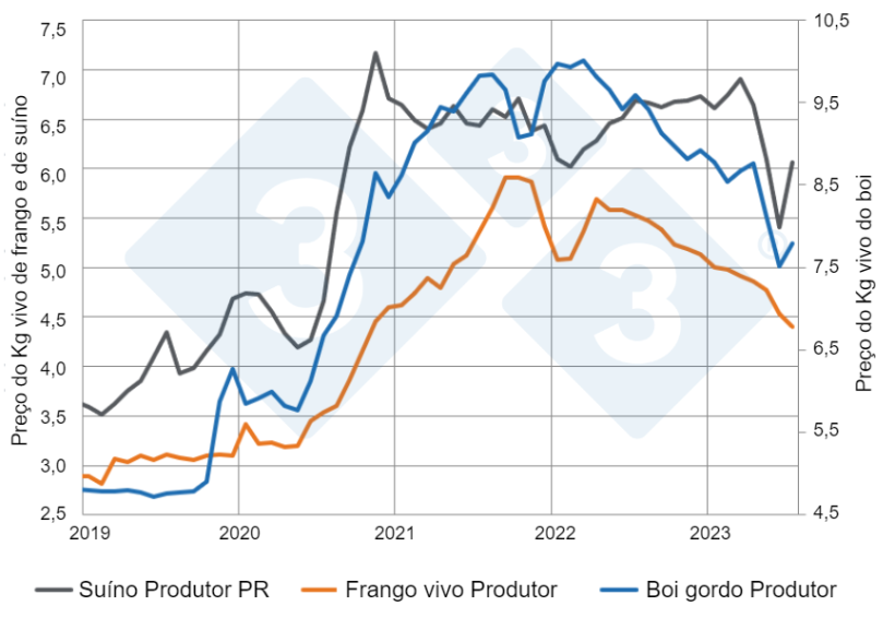 Gr&aacute;fico 1: Pre&ccedil;os mensais do quilo vivo nominais aos produtores no Paran&aacute;. Fonte: SEAB &ndash; Secretaria de Agricultura e Abastecimento do Paran&aacute;. Elabora&ccedil;&atilde;o: Alvimar Jalles.