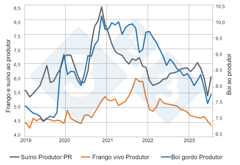 Gr&aacute;fico 2: Pre&ccedil;os mensais do quilo vivo aos produtores no Paran&aacute; deflacionados pelo IGP-DI. Fonte: SEAB &ndash; Secretaria de Agricultura e Abastecimento do Paran&aacute;. Elabora&ccedil;&atilde;o: Alvimar Jalles.