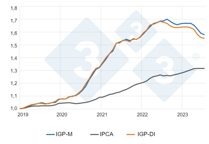 Gr&aacute;fico 3: &Iacute;ndices de infla&ccedil;&atilde;o brasileiros. Fonte: Banco Central do Brasil. Elabora&ccedil;&atilde;o: Alvimar Jalles.