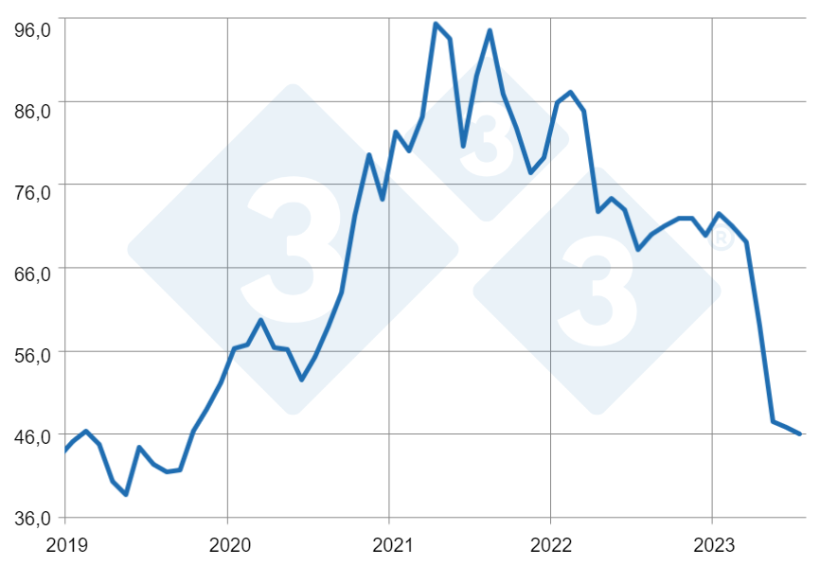 Gr&aacute;fico 4: Pre&ccedil;os mensais da saca de milho aos produtores no Paran&aacute; deflacionados pelo IGP-DI. Fonte: SEAB &ndash; Secretaria de Agricultura e Abastecimento do Paran&aacute;. Elabora&ccedil;&atilde;o: Alvimar Jalles.