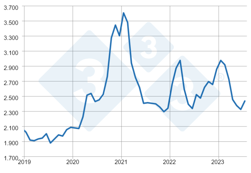 Gr&aacute;fico 5: Pre&ccedil;os mensais da tonelada de farelo de soja no atacado do Paran&aacute; deflacionados pelo IGP-DI. Fonte: SEAB &ndash; Secretaria de Agricultura e Abastecimento do Paran&aacute;. Elabora&ccedil;&atilde;o: Alvimar Jalles.