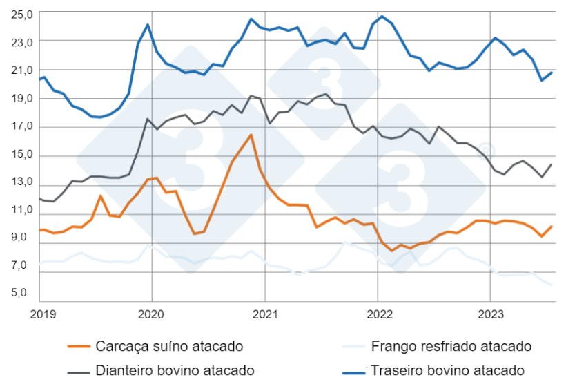 Gr&aacute;fico 6: Pre&ccedil;os mensais de carnes no atacado do Paran&aacute; deflacionados pelo IGP-DI. Fonte: SEAB &ndash; Secretaria de Agricultura e Abastecimento do Paran&aacute;. Elabora&ccedil;&atilde;o: Alvimar Jalles.