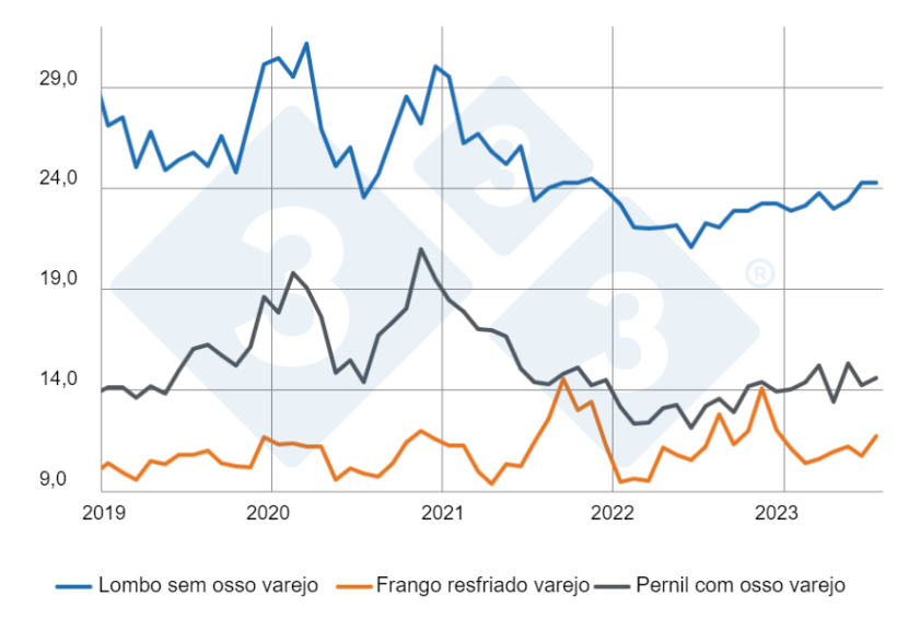 Gr&aacute;fico 7: Pre&ccedil;os mensais de carnes su&iacute;nas e de frango no varejo do Paran&aacute; deflacionados pelo IGP-DI. Fonte: SEAB &ndash; Secretaria de Agricultura e Abastecimento do Paran&aacute;. Elabora&ccedil;&atilde;o: Alvimar Jalles.
