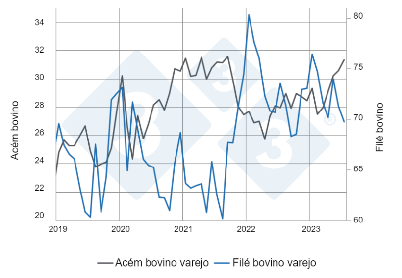 Gr&aacute;fico 8: Pre&ccedil;os mensais de carnes bovinas no varejo do Paran&aacute; deflacionados pelo IGP-DI. Fonte: SEAB &ndash; Secretaria de Agricultura e Abastecimento do Paran&aacute;. Elabora&ccedil;&atilde;o: Alvimar Jalles.