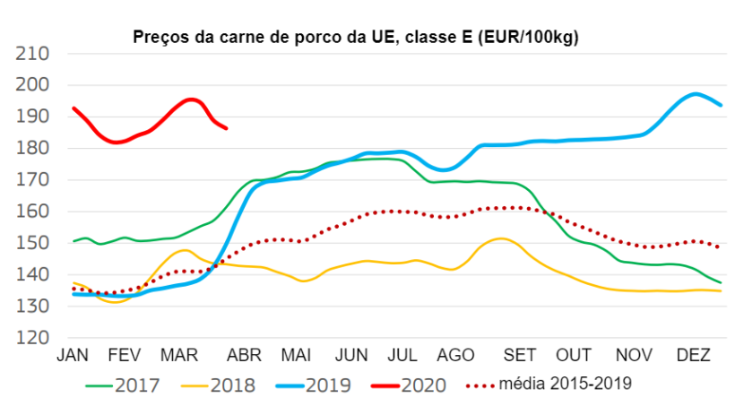 Fonte: DG Agricultura e Desenvolvimento Rural.
