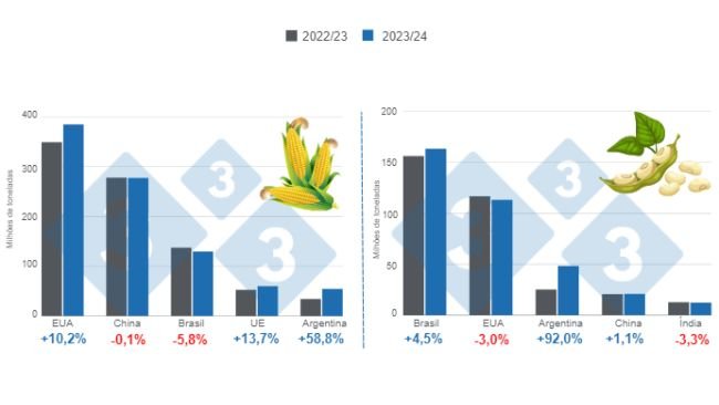 Gráfico 1. Proyección de cosecha para los principales productores mundiales de maíz y soya - campaña 2023/24 versus ciclo 2022/23. Elaborado por el Departamento de Economía e Inteligencia de Mercados de 333 Latinoamérica con datos de FAS – USDA. 