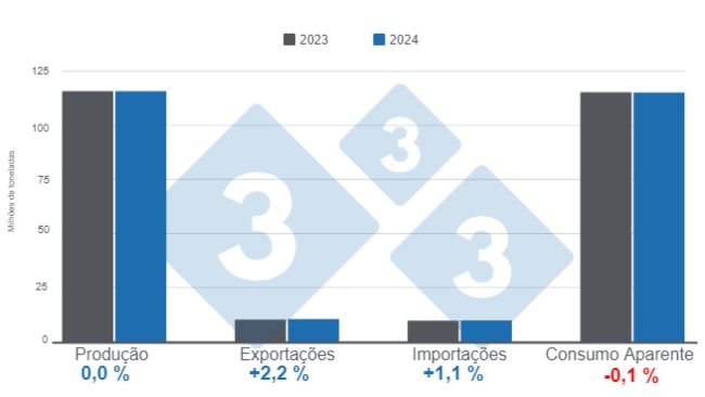 Gráfico 1. Projeções para as variáveis fundamentais da suinocultura global em 2023 e 2024, números em milhões de toneladas. Elaborado pelo Departamento de Economia e Inteligência de Mercado da 333 com dados da FAS – USDA.