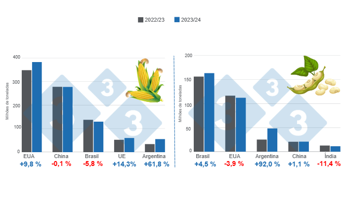 Gr&aacute;fico 1.&nbsp;Proje&ccedil;&atilde;o de colheita dos principais produtores mundiais de milho e soja &ndash; safra 2023/24 x ciclo 2022/23, n&uacute;meros em milh&otilde;es de toneladas. Elaborado pelo Departamento de Economia e Intelig&ecirc;ncia de Mercado da 333 com dados da FAS &ndash; USDA.
