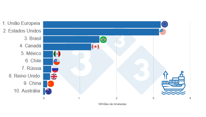 Gr&aacute;fico 2. TOP 10 principais exportadores globais de carne su&iacute;na em 2024. Elaborado pelo Departamento de Economia e Intelig&ecirc;ncia de Mercado da 333 Am&eacute;rica Latina com dados da FAS &ndash; USDA.
