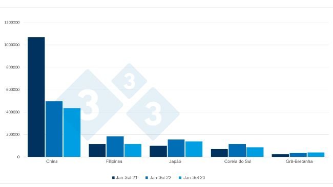 Exportações espanholas de carne suína e preparações suínas, em toneladas, entre janeiro e setembro. Fonte: 333 com base em dados CEXGAN.
