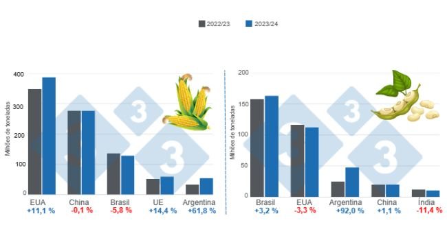Gráfico 1. Projeção de colheita dos principais produtores mundiais de milho e soja – safra 2023/24 x ciclo 2022/23. Elaborado pelo Departamento de Economia e Inteligência de Mercado da 333 com dados da FAS – USDA.