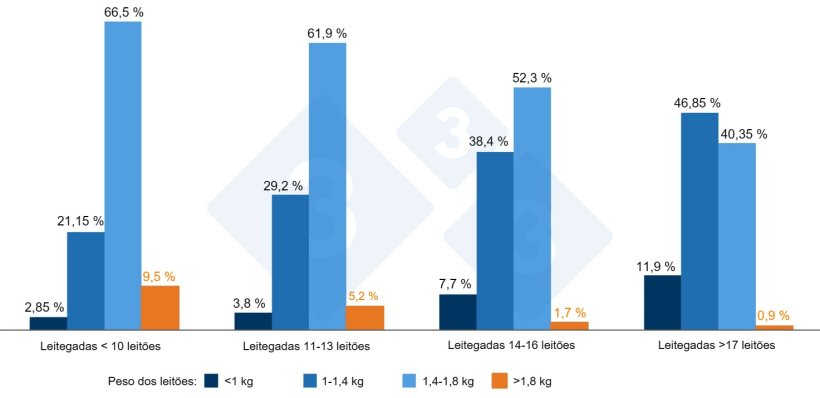Gr&aacute;fico&nbsp;2. Pesos de acordo com a prolificidade. Fonte: ThinkinPig 2015.

