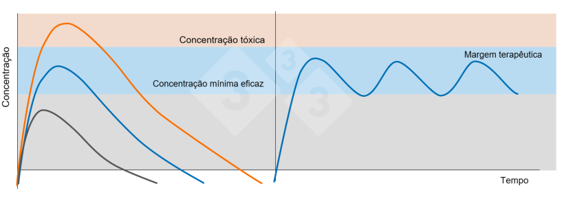 Figura 5. Gr&aacute;fico &agrave; esquerda: Concentra&ccedil;&otilde;es plasm&aacute;ticas ap&oacute;s administra&ccedil;&atilde;o de uma dose terap&ecirc;utica (linha azul), uma dose subterap&ecirc;utica (linha preta) e uma dose t&oacute;xica (linha laranja). Gr&aacute;fico &agrave; direita: Administra&ccedil;&atilde;o de doses repetidas de um medicamento com intervalo de tempo que evita que as concentra&ccedil;&otilde;es plasm&aacute;ticas caiam abaixo da concentra&ccedil;&atilde;o m&iacute;nima eficaz (linha azul).
​
