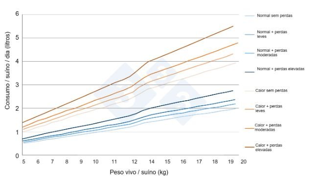 Figura 7. Estimativas do consumo de água em leitões de transição em diferentes situações reais de granja. Fonte própria.