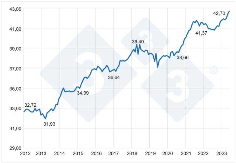 Gr&aacute;fico 3. Consumo per capita de carne de frango no Brasil. Fontes: IBGE e Secex. Elaborado por&nbsp;Alvimar Jalles.
