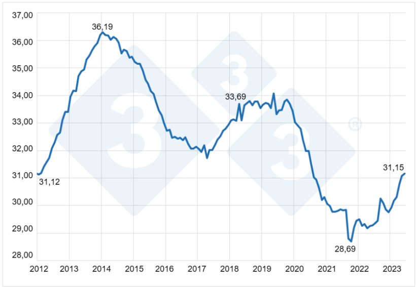 Gr&aacute;fico 5. Consumo per capita de carne bovina no Brasil. Fontes: IBGE e Secex. Elaborado por&nbsp;Alvimar Jalles.
