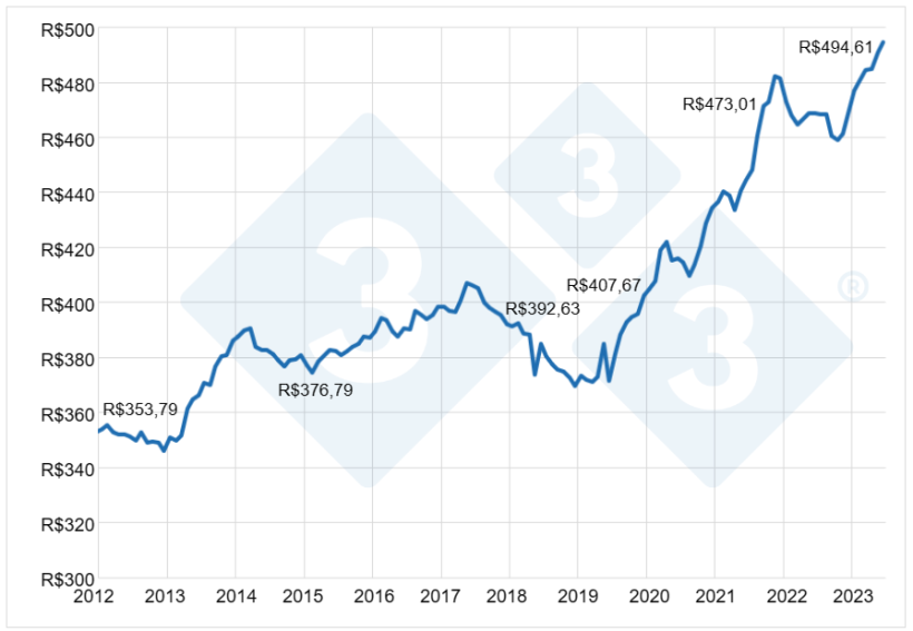 Gr&aacute;fico 6. Disp&ecirc;ndio interno anual per capita carne frango no varejo do Brasil em R$ atualizados pelo IGP-DI. Fontes: IBGE,&nbsp;Secex e SEAB. Elaborado por Alvimar Jalles.
